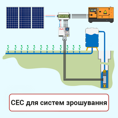 Комплект обладнання СЕС для станції зрошення з 3 кВт насосом 17368 фото